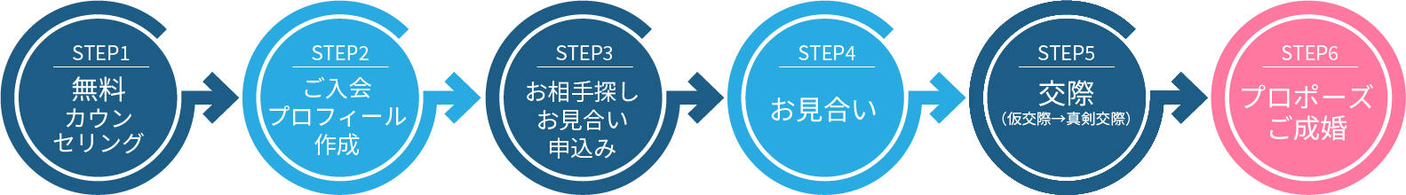 ご成婚までのプロセス